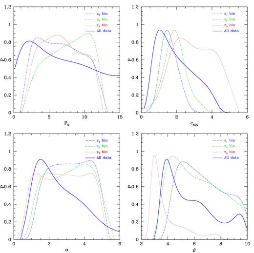 The 1D PDFs of P0, c500, α, and β in different redshift ranges. The blue dash–dotted, green dashed, and red dotted curves are the results in z1, z2, and z3 bins, respectively. The solid purple curve is for the whole redshift range with all stacked data.