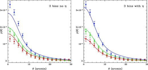 Left: The fitting result of ycross(θ) by simultaneously fitting the three redshift bins without parameter η. Right: The same as left-hand panel but η included. As can be seen, the data cannot be well fitted within θ < 5 arcmin in the z1 and z3 bins in the left-hand panel, and it can be improved by including η as shown in the right-hand panel.