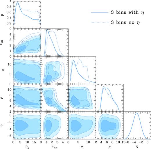The contour maps and 1D PDF of free parameters when fitting the data of all three bins with and without η. The 68.3 per cent, 95.5 per cent, and 99.7 per cent confidence levels are shown. We can find that the best fit of $\eta =-3.11^{+1.09}_{-1.13}$, which significantly changes the power-law index 8/3 of E(z) in equation (6). This indicates that our result prefers weaker redshift dependence of the electron pressure profile than Arnaud et al. (2010).