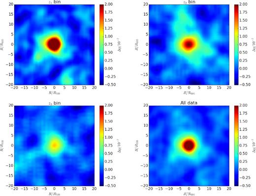 The stacked y-intensity maps for z1 bin (upper left), z2 bin (upper right), z3 bin (bottom left), and the whole redshift range with all LRG data (bottom right). The number of selected LRGs stacked in each map is 11 926 with the same mass distribution. The mean tSZ intensity in the annular region between r/R500 = 15 and 20 has been subtracted as the local background.