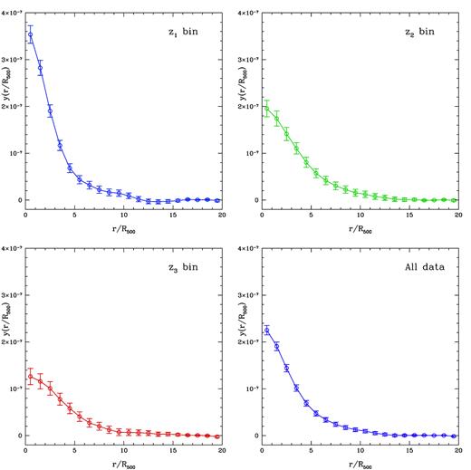 The cross-correlations of tSZ signal and galaxy cluster distribution as a function of r/R500 in different redshift ranges. The error bars are simply derived from the diagonal elements of the covariance matrix in each case. All of data points are rescaled based on the average values of corresponding intensities between r/R500 = 15 and 20.