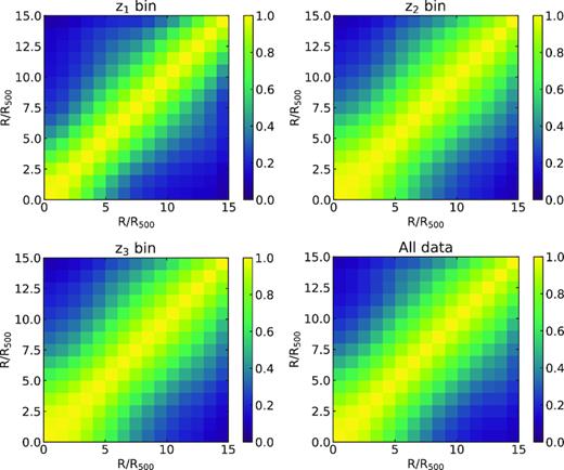 The correlation coefficient matrices between physical scales for the y-profiles y(r/R500) in different redshift ranges. The scale r/R500 has been divided into 15 bins.