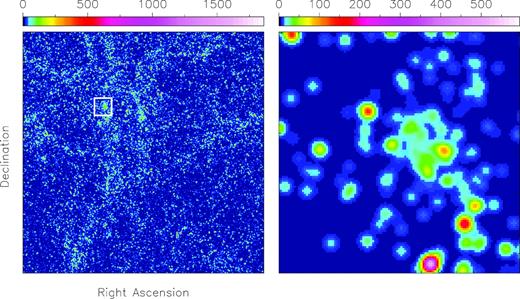Left-hand panel: Total intensity map for a noise-free version of our synthetic H i data cube, generated by integrating H i emission over the full spectral range of the cube. The map spans 1.4○ × 1.4○ and contains H i line emission from 52 662 galaxies in the redshift range 0.7–0.758. The spatial resolution is 15 arcsec. Right-hand panel: Zoom in of the spatial region delimited by the white square in the left-hand panel. Emission from only 30 consecutive channels is shown, corresponding to a velocity range of ∼300 km s−1. H i flux densities in units of Jy beam−1 to which the colours in each panel correspond are shown in the colour bars.