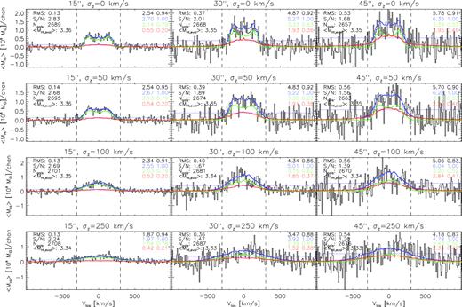 Co-added H i spectra based on the long spectra (230 channels) generated for galaxies with $M_*\ge 10^{10}\, \mathrm{ M}_{\odot }$ in our synthetic H i data cube. From left to right, the constituent spectra are generated using aperture sizes of 15, 30, and 45 arcsec, respectively. The co-adds shown in the top row are based on constituent spectra for which the central channel corresponds exactly to the systemic velocity, Vsys, of the galaxy. Rows 2, 3, and 4 show co-adds based on constituent spectra for which the central channel corresponds to a velocity equal to $V_{\mathrm{ sys}}+\delta _z^i$, where $\delta _z^i$ are galaxy-specific velocity offsets drawn from Gaussian distributions with means of 0 km s−1 and standard deviations of 50, 100, and 250 km s−1, respectively. In each panel, the black histogram represents the galaxy-averaged co-added signal coming from target galaxies, non-target galaxies, and noise. The blue histogram represents the co-added signal coming only from galaxies (targets and non-targets). The green histogram represents the co-added signal for the target galaxies only. The red histogram represents the co-added signal from galaxies that are spatially and/or spectrally confused with the target galaxies (i.e. contaminant emission). The RMS value of the reference spectrum is represented by the horizontal magenta line. The values shown in the right third of each panel give the mass of a particular co-added mass component in units of $10^9\, \mathrm{ M}_{\odot }$ (left column) and the ratio of that mass to the co-added galaxy mass (right column). From top to bottom, the values correspond to the co-adds represented by the black, blue, green, and red histograms. Given in the left third of each panel is the RMS variation of the reference spectrum (i.e. the magenta line) in units of $10^{8}\, \mathrm{ M}_{\odot }$ for a single channel, the signal-to-noise ratio for the total co-added signal, the number of galaxies contributing to the co-add, and the true average H i galaxy mass in units of $10^9\, \mathrm{ M}_{\odot }$ as calculated from the evaluated H i masses in the Obreschkow & Meyer (2014) catalogue. The vertical dashed lines in each panel delimit a spectral range of ±300 km s−1 about the centre of the co-add.