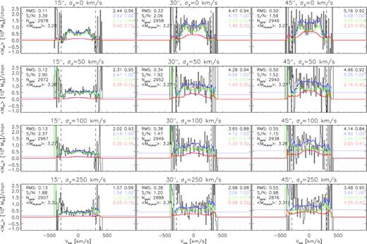 Co-added H i spectra based on the mid-length spectra generated for galaxies with $M_*\ge 10^{10}\, \mathrm{ M}_{\odot }$ in our synthetic H i data cube. Notation is as in Fig. 2. Constituent spectra (such as those in this figure) based on a variable spectral aperture size yield co-adds that have a variable number of galaxies contributing to the flux in each channel. Because only the most massive galaxies span a velocity range of up to ∼600 km s−1, very few galaxies contribute to the channels near the edges of the co-adds. At these extreme velocities, small-number statistics yield highly variable co-added fluxes.
