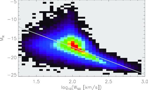 Distribution of (log10W50, MR) ordered pairs for all galaxies in our synthetic cube. W50 measures have been corrected for the evaluated inclinations of the galaxies. Overlaid as a grey line is the R-band Tully–Fisher relation for the full H i sample of Verheijen (2001).