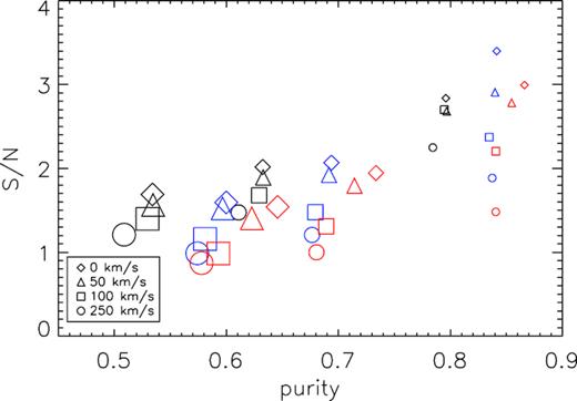 Signal-to-noise ratio (S/N) as a function of purity (fractional contribution of target galaxies to total co-added signal) for the co-added spectra shown in Figs 2, 3, and 4. The black, blue, and red symbols represent the long, mid-length, and short spectra total mass co-adds (i.e. black histograms in Figs 2, 3, and 4), respectively. The size of a symbol is proportional to the size of the aperture used to extract the spectra, and the type of symbol represents the standard deviation of the Gaussian-distributed redshift offsets applied to them. Both purity and S/N are affected by choices of spatial and spectral aperture sizes as well as redshift uncertainties.