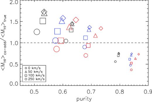 Ratio of co-added H i mass to true H i mass, 〈MH i〉co-add/〈MH i〉true, as a function of purity for the co-added spectra shown in Figs 2, 3, and 4. The black, blue, and red symbols represent the long, mid-length, and short spectra total mass co-adds (i.e. black histograms in Figs 2, 3, and 4), respectively. The size of a symbol is proportional to the size of the aperture used to extract the spectra, and the type of symbol represents the standard deviation of the Gaussian-distributed redshift offsets applied to them. A co-added spectrum seldom yields an accurate measure of the true H i mass of a galaxy sample. The size of the spatial aperture used to extract the constituent spectra largely determines the total amount of flux in the corresponding stacked spectrum.