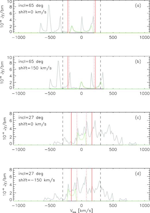 Various spectra associated with each of two different target galaxies. All spectra are extracted using a spatial aperture size of 30 arcsec. The top two panels show the spectra of the first galaxy, assuming redshift offsets of 0 and 150 km s−1. The bottom two panels show the spectra of the second galaxy, assuming redshift offsets of 0 and −150 km s−1. In each panel, the green spectrum represents emission from the target galaxy, whereas the grey spectrum is the combined emission from the target and other neighbour galaxies (noise is excluded from this example). The black-dashed vertical lines delimit a spectral range of ±300 km s−1 about the centre of the spectrum. The solid and red-dotted vertical lines represent the TF spectral ranges of the galaxy based on (1) an assumed inclination of 90 deg and (2) the evaluated (true) inclination, respectively. The actual (evaluated) galaxy inclination is given in the top left of each panel. A combination of a small spectral extraction range and a large redshift offset can yield an extracted spectrum that completely ‘misses’ the emission from a target galaxy of interest, thereby yielding a high level of contamination in the extracted spectrum.
