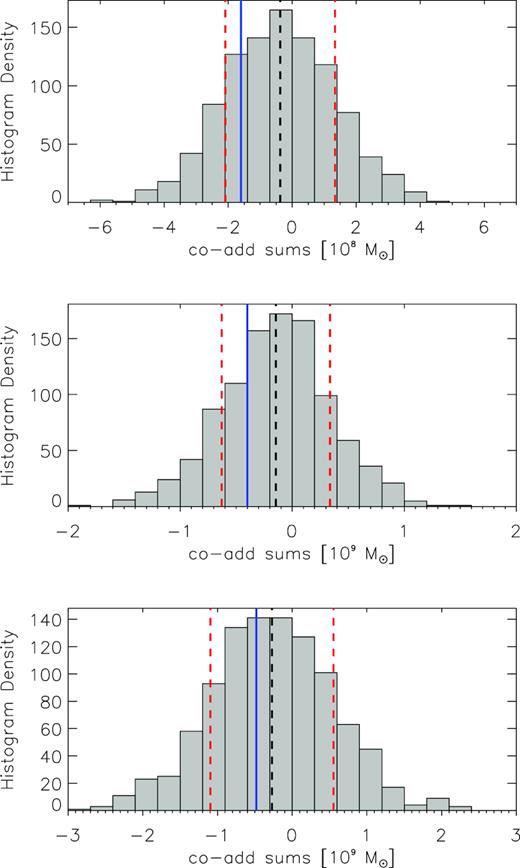 Distributions of summed H i mass for 1000 co-adds, each consisting of 2700 constituent subvolumes extracted from our smoothed noise cube. The subvolumes have pixel dimensions of N × N × 230, where N = 5, 10, and 15 (top to bottom panels). The mean, μ, of each distribution is marked by the black-dashed line, and μ ± 1σ are marked by the red-dashed lines. The solid blue line in each panel represents total H i mass contributed by noise in our co-added spectra shown in the top row of Fig. 2. In all cases, the (negative) amount of co-added noise is contained well within a single standard deviation of the mean sum of a co-add extracted from the noise cube.