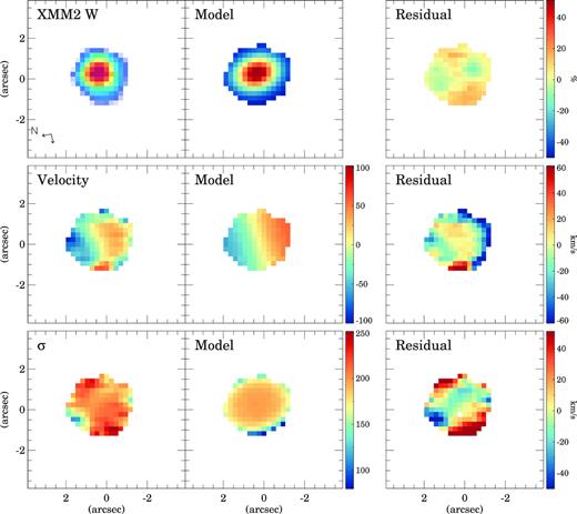 galpak3D model of XMM2 W. The first column shows the observed flux, velocity, and velocity dispersion (σ). The second column is the best-fitting model, and the third column the residuals. The velocity and σ panels are in km s−1 units. The residual flux map shows the difference between the observed and the model in percentage. The two arrows in the lower left-hand corner indicate the North and East directions on the maps.