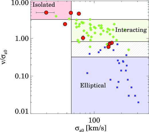 Ratio between the amplitude of the rotation curve and the velocity dispersion for the SWIFT intermediate-z U/LIRGs (the red circles), local U/LIRGs with $\log L_{\rm IR}\,/\, L_\odot\,\, \gt\,\, 11.6$ (the green diamonds; García-Marín et al. 2009; Bellocchi et al. 2013), and local ellipticals (the blue squares; Cappellari et al. 2007). The observed velocity dispersions of the intermediate-z U/LIRGs have been corrected to account for the expected increase of the velocity dispersion with z (see Section 4.1). The red, green, and blue shaded areas indicate the typical ratios observed in isolated, interacting, and elliptical objects. The area filled with the green and blue lines indicates a range a ratios common for both interacting and elliptical galaxies (see Section 4.1).