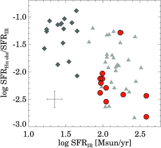 Ratio between the SFR from the observed H α emission (not corrected for extinction) and the IR SFR as a function of the IR SFR. The red circles correspond to the SWIFT intermediate-z U/LIRGs and the grey triangles to local U/LIRGs ($\log L_{\rm IR}\,/\, L_\odot \,\,\gt\,\, 11.6$) from Rodríguez-Zaurín et al. (2011). The dark grey diamonds correspond to lower luminosity LIRGs also from Rodríguez-Zaurín et al. (2011). The average uncertainties are indicated by the error bars at the bottom left-hand corner.