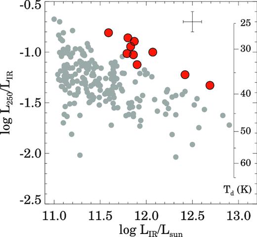 L250/LIR ratio as a function of the total IR luminosity (LIR). The red circles represent our sample of intermediate-z U/LIRGs. The grey circles correspond to local U/LIRGs from Chu et al. (2017), Sturm et al. (2011), and Farrah et al. (2013). The dust temperature (Td) scale is calculated assuming a grey body with β = 1.6 (see Section 4.4 for details). The average uncertainties are indicated by the error bars at the top right-hand corner.
