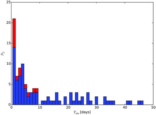 Number of fields Nf with observation time per field Tobs for the ASKAP/CRAFT ‘lat50’ survey reported in Shannon et al. (2018). Primary fields at Galactic latitude |b| = ±50○ are shown in blue; secondary fields are shown in red.