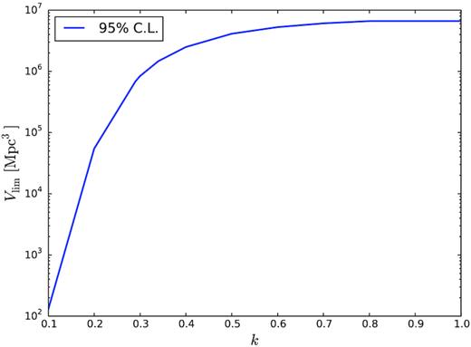 Dependence of Vlim on the Weibull shape parameter k from equation (1), holding other parameters constant. Note that k = 1.0 corresponds to a Poisson distribution of burst arrival times.