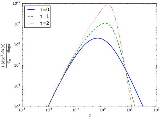 Expected rate of detection λ(z) of repeating FRBs similar to FRB 121102 as a function of redshift z, for the standard parameter set R0 = 7.4 day −1, γ = −0.9, k = 0.34. The normalized FRB population density ϕ(z) is assumed constant (n = 0; solid), or scales as the SFR to the power of n = 1 (dotted) and n = 2 (flat).