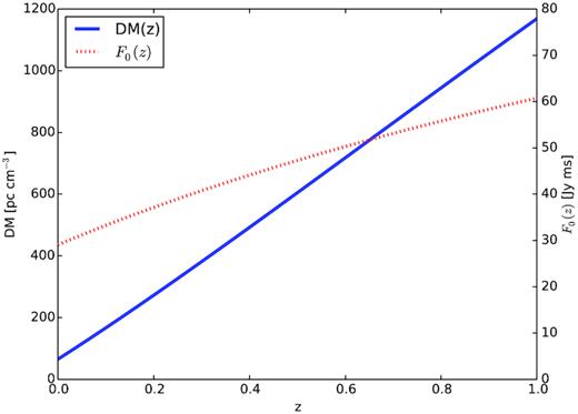 Modelled dependence of DM, and hence detection threshold F0, on redshift z.
