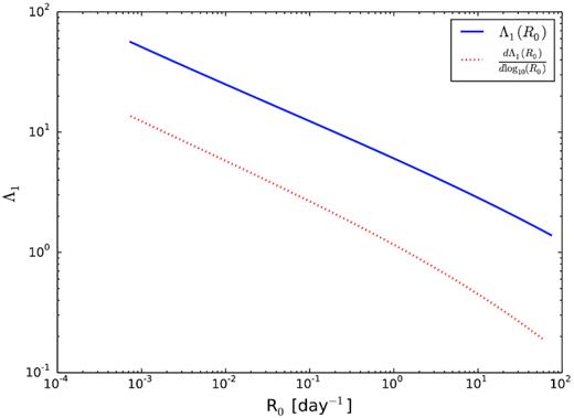 Expected number of single bursts Λ1 as a function of repetition rate, R0, for (blue solid line) a population consisting entirely of FRBs with rate R0; and (red dotted line) the differential rate of single bursts from a population consisting of the distribution in R0 from equation (30). In the latter case, the integral equates to 18 single bursts.