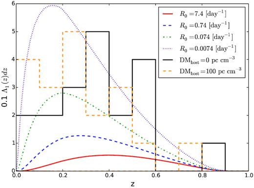 Expected number of single bursts Λ1 in the ASKAP/CRAFT lat50 survey as a function of redshift for populations of identical repeating FRBs producing Λrep = 4.84 repeating sources. Four values of R0 are considered; all other parameters are held constant at k = 0.34, γ = −0.9, Ecut = 1042 erg, and n = 0. Also, plotted are redshift histograms from the ASKAP/CRAFT lat50 survey for 19 above-threshold FRBs, calculated from observed DMs assuming no host DM contribution (black histogram) and a contribution of DMhost = 0 pc cm−3 (orange histogram).