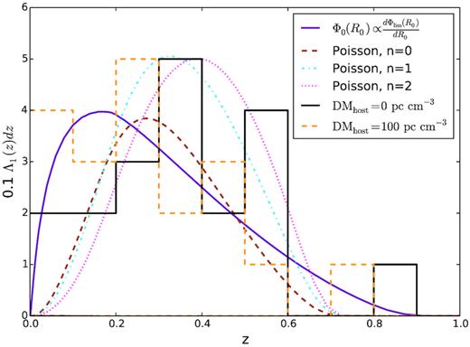 Expected number of single bursts Λ1 in the ASKAP/CRAFT lat50 survey as a function of redshift for different repeating FRBs populations. Three cases where all FRBs are identical are considered, with Poissonian burst arrival times (k = 1), γ = −0.9, and Ecut = 1042 erg; only the scaling parameter n of the population density with the SFR is varied. A fourth case, being the population of repeating FRBs with R0 distribution described by equation (31), and k = 0.34, γ = −0.9, Ecut = 1042 erg, and n = 0 is also shown. In the n = 1 and n = 2 cases, the distribution is normalized to 19 single bursts; in the other two cases, no normalization is applied. Also, plotted are redshift histograms from the ASKAP/CRAFT lat50 survey for 19 above-threshold FRBs, calculated from observed DMs assuming no host DM contribution (black histogram) and a contribution of DMhost = 0 pc cm−3 (orange histogram).