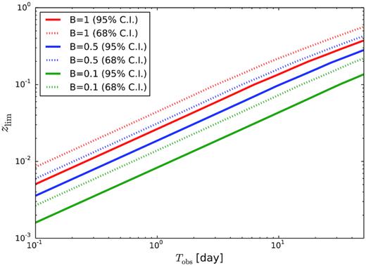 Dependence of zlim on observation time Tobs at different beam sensitivities B and confidence levels CL for an ASKAP threshold of F0 = 52 Jy ms, assuming a Poissonian distribution of burst arrival times.