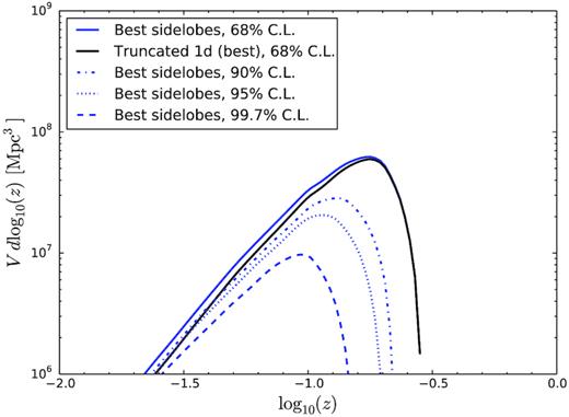 Volumetric limit as a function of z within which the presence of an FRB can be excluded at the stated CLs. Standard results are for the best-case sidelobes; the truncated beam at $68{{\ \rm per\ cent}}$ CL is presented for comparison purposes only. Calculations correspond to the integrand of equation (14). Assumed FRB properties are given by equations (1) and (2) with Poissonian arrival times.