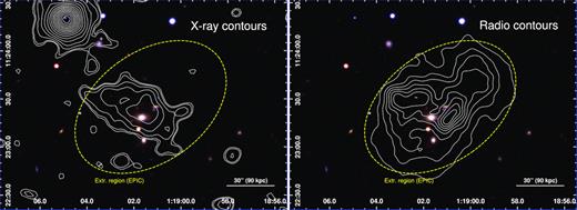 Composite optical image of MRC 0116 + 111 from the SDSS-III data (g, r, and i bands). The source region extracted for the spectral analysis is delimited by the yellow dashed ellipse. The X-ray contours (EPIC, 0.3–2 keV) and the radio contours (GMRT, 610 MHz) are overplotted in the left-hand and right-hand panels, respectively. Both the X-ray and radio images have a spatial resolution of ∼6 arcsec FWHM.