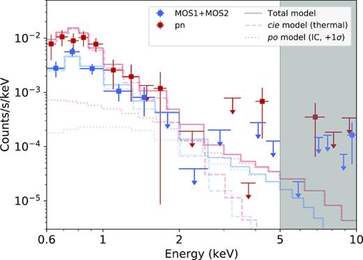 Background-subtracted XMM–Newton EPIC spectra of MRC 0116+111. The MOS (MOS 1 + MOS 2) and pn spectra are fitted simultaneously with two components: (i) a cie (thermal) model and (ii) a (non-thermal) power law of fixed photon index Γ = 1.55, shown here on its 1σ upper-limit. Although for display we show the observed spectra out to 10 keV, we choose to fit it only within 0.6–5 keV (see text).
