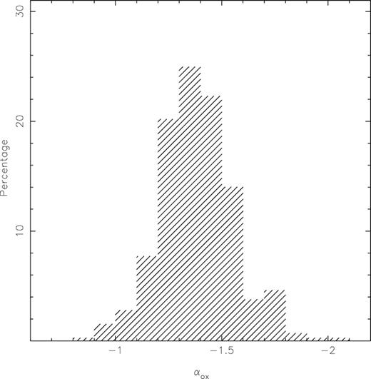 Histogram containing the distribution of the spectral index αox derived by Miller et al. (2011) for about 700 radio-intermediate and radio-loud quasars.