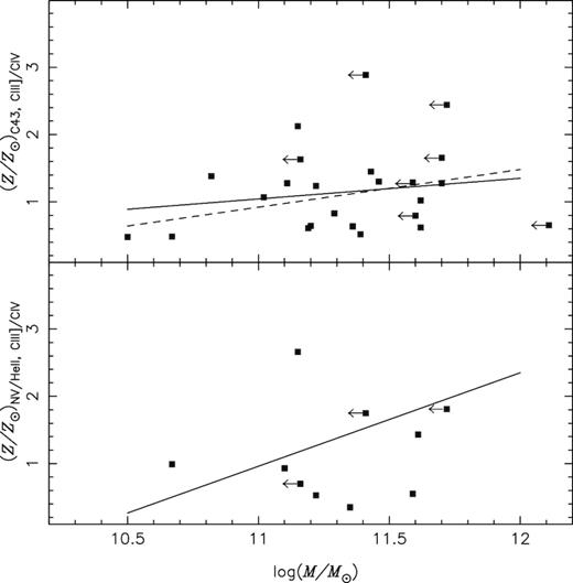 M–Z relation for type-2 AGNs. Metallicity values were calculated via equation (7) (bottom panel) and equation (8) (upper panel). The solid lines represent the linear regressions (equations 13 and 14). In the upper panel, the dashed line represents the linear regression without taking into account the more massive object (equation 15). The arrows indicate that only the upper limit of the stellar mass was quoted in the literature (see Table 1).