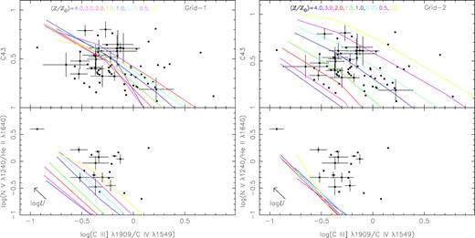Diagrams containing observational data and photoionization model results. The points represent the observational data listed in Table 1. The curves represent the photoionization model results described in Section 2.2, where the solid lines connect models with equal metallicity (Z) as indicated. Left-hand panel: photoionization model results assuming the N–O (equation 3) and C–O (equation 4) relations proposed by Dors et al. (2017) and Dopita et al. (2006), respectively. The arrow indicates the direction in which the number of ionizing photons increases in the models. Right-hand panel: same as the left-hand panel but assuming the N–Z relation (equation 6) proposed by Hamann & Ferland (1993) and $\rm C/H=(\mathit{ Z}/Z)_{\odot } \times (C/H)_{\odot }$.