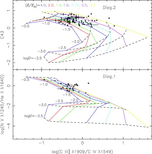 Diagrams containing observational data and the best solution for the photoionization model results, i.e. assuming in the models the relations $\mathrm{N/H=\, 4.5} \times (\mathrm{\mathit{ Z}/Z}_{\odot })^{1.2} \times \mathrm{(N/H)}_{\odot }$ and C/H =(Z/Z⊙) × (C/H)⊙ (see Section 2.2). The points represent the observational data listed in Table 1. The curves represent the photoionization model results described in Section 2.2, where the solid lines connect models with equal metallicity (Z) and the dashed lines connect models with equal number of ionizing photons, as indicated.