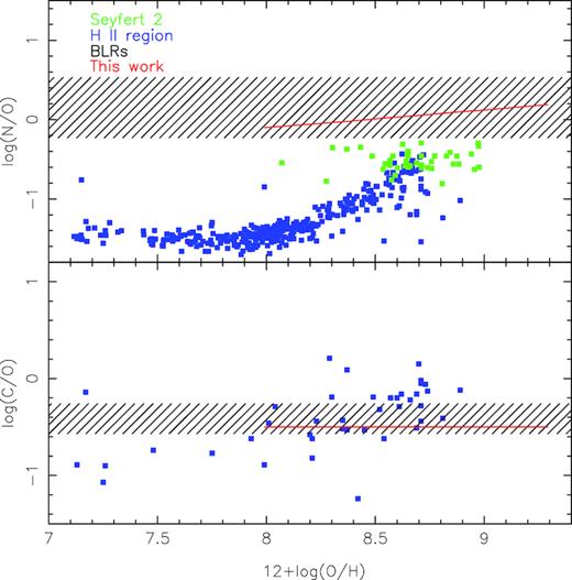 log(N/O) and log(C/O) versus 12 + log(O/H) for different kinds of objects, as indicated. The green points represent abundance ratios for NLRs of Seyfert 2 AGNs at z < 0.1 from Dors et al. (2017). The blue points represent direct estimations of abundance ratios for star-forming regions taken from Esteban et al. (2002, 2009, 2014), García-Rojas & Esteban (2007), López-Sánchez et al. (2007), Berg et al. (2016), and Pilyugin & Grebel (2016). The hatched areas represent the range of log(N/O) and log(C/O) abundance values derived for BLRs of quasars and based on detailed photoionization models by Uomoto (1984). The red lines represent the relations assumed in our models.