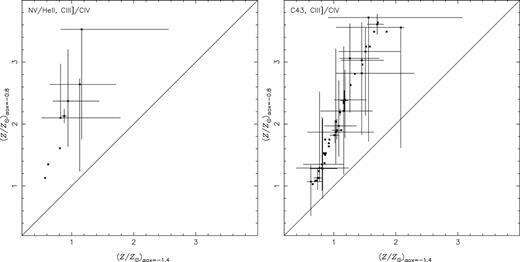 Same as Fig. 5 but for grids of models assuming αox equal to −1.4 and −0.8.