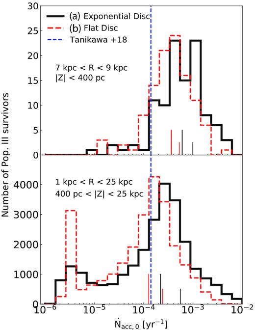 Top panel: ISO accretion rate on to Pop. III survivors, which are distributed in the Galactocentric distance of $7\, {\rm kpc}\lt R\lt 9\, {\rm kpc}$ and in the Galactic plane $|Z|\lt 400\, {\rm pc}$ at z = 0. Black solid and red dashed lines show the cases of (a) the exponential disc model and (b) the flat disc model, respectively. The blue dashed line indicates the analytical estimation by Tanikawa et al. (2018). Higher and lower bars show the median and average accretion rate, respectively. Bottom panel: ISO accretion rate on to Pop. III survivors, which are distributed in the inner galactic halo and outside of the disc ($1\, {\rm kpc}\lt R\lt 25\, {\rm kpc}$ and $400\, {\rm pc}\lt |Z|\lt 25\, {\rm kpc}$) at z = 0. Higher and lower bars, respectively, show the median and average accretion rate except for metal-free samples.