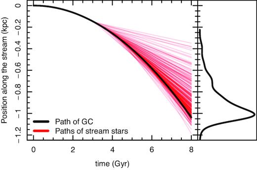 An illustration about the shift of GC position due to dynamical friction along a stream with respect to its initial position as a function of time. In the left-hand panel the black solid line depicts GC position shift, thin red lines denote individual evaporated stars. It is seen that at every moment the projected positions of stream stars are not symmetrical with respect to the GC position. Asymmetry increases in time. In the right-hand panel the resulting number density distribution of evaporated stars along the stream at t = 8 Gyr is given. Density distribution asymmetry with respect to the GC position at t = 8 Gyr is clearly visible.