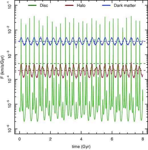 Contribution of different galaxy components to the overall dynamical friction for a GC NGC 5024. The mean contribution from stellar components (green and red lines) are about an order of magnitude smaller than from the dark matter component (blue line). Horizontal dashed lines show average contribution of the corresponding component.
