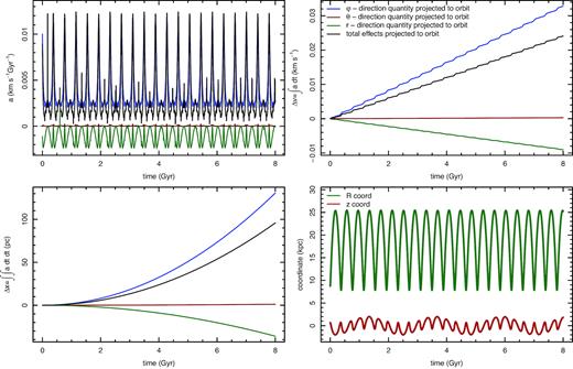 Evolution of calculated acceleration values (top left), velocity shift components (top right, see equation 3) and position shift along the orbit (bottom left, see equation 2) for a sample GC NGC 3201. Colour coding for these three panels is the same. Bottom right panel shows the shape of the orbit (radius and height from the Galactic plane). Calculations were made assuming an isotropic velocity distribution. GC orbit is calculated over 8 Gyr assuming that MW potential does not change during this time.
