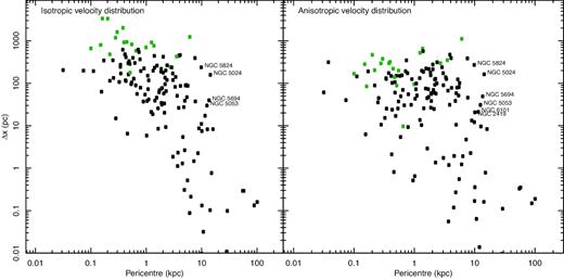 Calculated dynamical friction shift along the orbit for all GCs with known phase space coordinates. To characterize the strength of influence of the Galactic bar on the stream asymmetry, the x-axis shows the pericentric distance to the GC orbit. The calculations assume isotropic velocity distribution for left-hand panel, and anisotropic one for right-hand panel. Some of the most interesting GCs are indicated with labels.