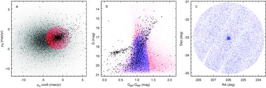 Search for a stream within two-degree radius from the GC NGC 5824. Panel a shows proper motions of all stars in the area (grey dots). Selected stars with proper motions similar to the GC are plotted with red dots and overlaid with GC stars (black dots), taken from an area with 3 arcmin radius from the cluster centre. The colour–magnitude diagram is shown in panel b: red dots denote all stars from the proper-motion cut, blue dots denote selected stars. The selection was based on the location of GC stars, overlaid with black dots. The sky plot of the final selection is shown in panel c.