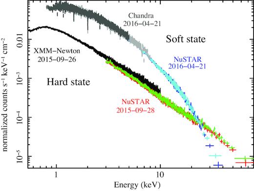 XMM–Newton, NuSTAR, and Chandra spectra of MXB 1659-298 during the 2015–17 outburst. Both the XMM–Newton (black) and NuSTAR (red and green) spectra accumulated on 2015-09-26 and 2015-09-28, respectively, show a hard power law shape characteristic of the hard state. The simultaneous Chandra (light and dark grey) and the NuSTAR (light and dark blue) spectra obtained in 2016-04-21 show a significantly softer and brighter emission below 20 keV, with a significant drop above 20–30 keV.