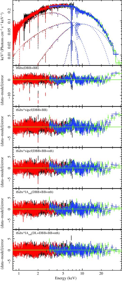 Soft state persistent emission of MXB 1659-298 fitted with phenomenological models. MEG, HEG, FPMA, and FPMB spectra and residuals are shown in red, black, green and blue, respectively. (Top panel) Best fit of the soft state spectrum fitted with disc blackbody plus blackbody plus Comptonization plus a disc-line emission absorbed by neutral and ionized material (Table 1). From top to bottom the various panels show the residuals for increasingly complex models. The first plot shows the residuals of the fit with a disc blackbody plus blackbody model absorbed by neutral material. Then the residuals after the addition of an approximated ionized absorption zxipcf component. Then, residuals after the inclusion of a thermal Comptonization component (nthcomp). Subsequently, residuals after the inclusion of a proper ionized absorption component (IAsoft). Finally, residuals after the inclusion of an additional relativistic Fe K emission line.