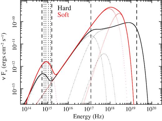 In black and red are shown the de-absorbed best-fitting ‘bona fide’ spectral energy distribution during the hard and soft state, respectively. The dashed lines show the extremes of the X-ray and optical–UV energy ranges constrained by NuSTAR, XMM–Newton, Chandra, and the Swift filters. The dotted vertical lines show the mean energy of the various filters.