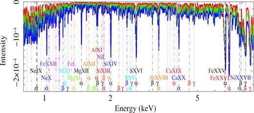 Residuals to the presence of narrow (σ = 1 eV) absorption lines in the Chandra HETG (HEG + MEG) spectra. The red, green, and blue solid lines show the 68, 90, and 99 per cent confidence contours. 60 absorption lines are detected. We highlight with a vertical line each detected absorption feature. The same colour is used for features associated to the same series. In particular, the energies of the α, β, and γ transitions are reported with dashed, dash–dotted, and dotted lines, respectively. Absorption lines associated with Fe L features are highlighted with magenta dot–dot–dot–dashed lines (in violet is the density sensitive Fe xxii doublet). Unidentified lines are shown with grey dotted lines.