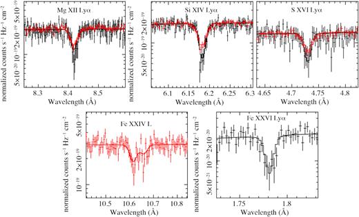 The red and black data display the Chandra HETG MEG and HEG spectra at the energies of some of the strongest lines, respectively, fitted with the best-fitting model (B7 in Table 1). (Top panels) from left to right show the Mg xii Ly α, Si xiv Ly α, and S xvi Ly α lines. The profile of all lines is well reproduced by the best-fitting photo-ionized absorption component. (Bottom panels) from left to right show the two lines of the Fe xxiv L complex and the Fe xxvi Ly α transition. Only data of the MEG and HEG instruments are shown because of their higher effective area at low and high energies, respectively.