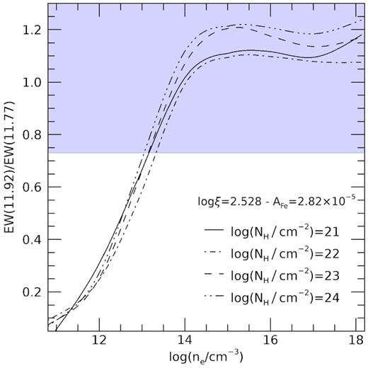 Ratio of equivalent widths of the absorption lines of the Fe xxii L doublet (EW(11.92)/EW(11.77Å)) as a function of the plasma density (n). The various lines indicate the relation between plasma density and line ratio for different column densities of the absorber. The violet area indicates the region consistent (at 1σ) with the observed line ratio.