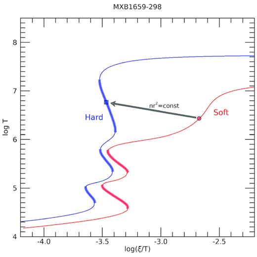 Photoionization stability curves of the ionized absorbing plasma when illuminated with the soft (red) and hard (blue) SEDs. The thick segments indicate the thermally unstable branches of the curves. The red circle indicates the position of the ionized absorber during the soft state. The absorber is thermally stable. The blue square indicates the expected condition of the absorber when illuminated by the hard state SED. Such conditions are thermally unstable.