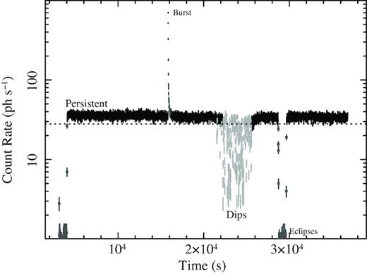 0.5–10 keV XMM–Newton light curve of MXB 1659-298 performed on 2015 September 26. The EPIC-pn exposure starts just before the eclipsed period (shown with dark grey squares). During the observation a clear burst is observed (shown with dark grey colours) as well as intense dipping activity (light grey colours). The black points show the persistent emission. The dotted line indicates the lower bound we use to identify persistent flux, with intervals dipping below this being selected as dips. Time bis of 10 s are used.