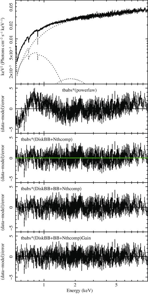 (Top panel) XMM–Newton EPIC-pn hard state spectrum fitted by the best-fitting model (disc blackbody plus blackbody and a dominant Comptonization components absorbed by neutral material). No signs of ionized absorption is present. (Centre top panel) Residuals once the data are fitted with an absorbed power law. (Centre panel) Residuals after fitting with an absorbed disc blackbody plus Comptonization model. (Centre bottom panel) Residuals after the addition of a blackbody component. (Bottom panel) Residuals after the consideration of a gain offset in the response files.
